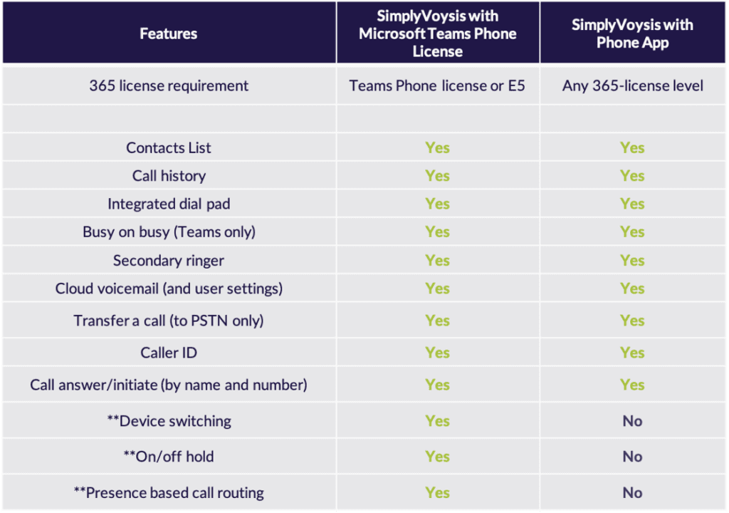 Features for SimplyVoysis with Microsoft Teams Phone License and SimplyVoysis with Phone App.